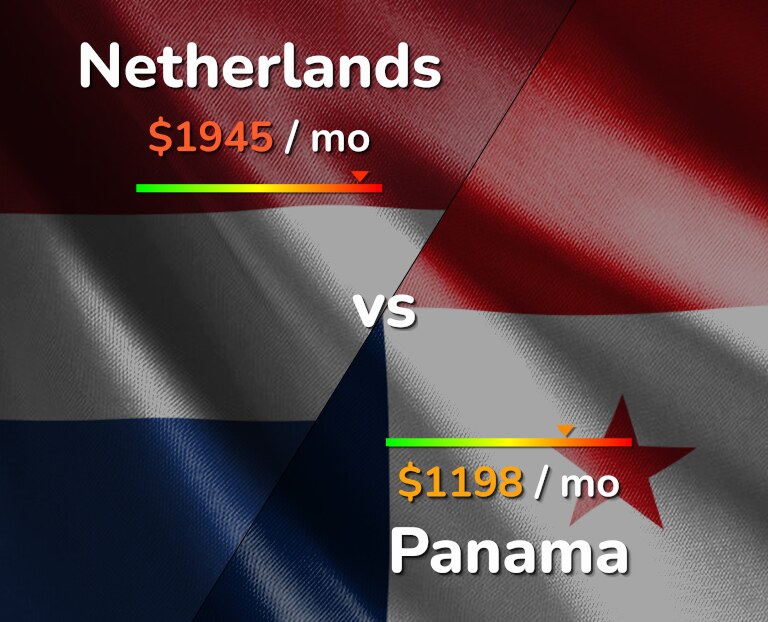 Cost of living in Netherlands vs Panama infographic