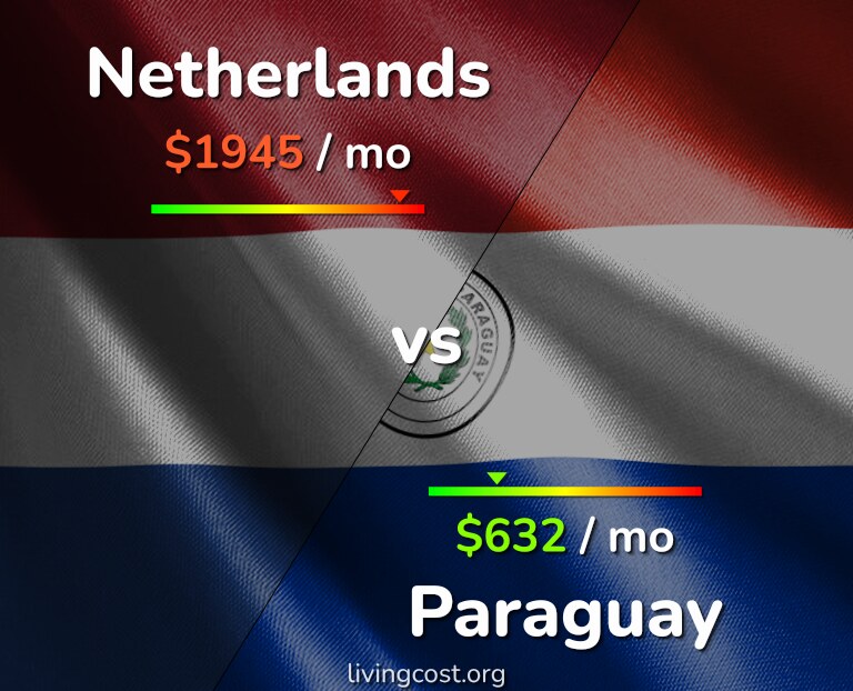 Cost of living in Netherlands vs Paraguay infographic