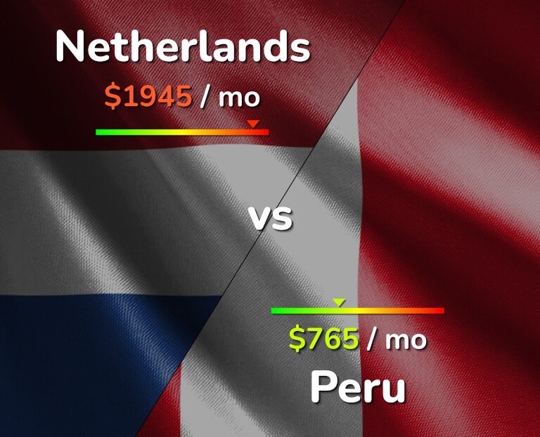 Cost of living in Netherlands vs Peru infographic