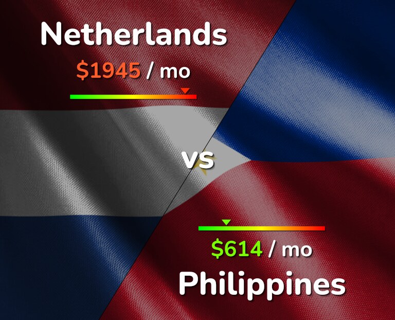 Cost of living in Netherlands vs Philippines infographic