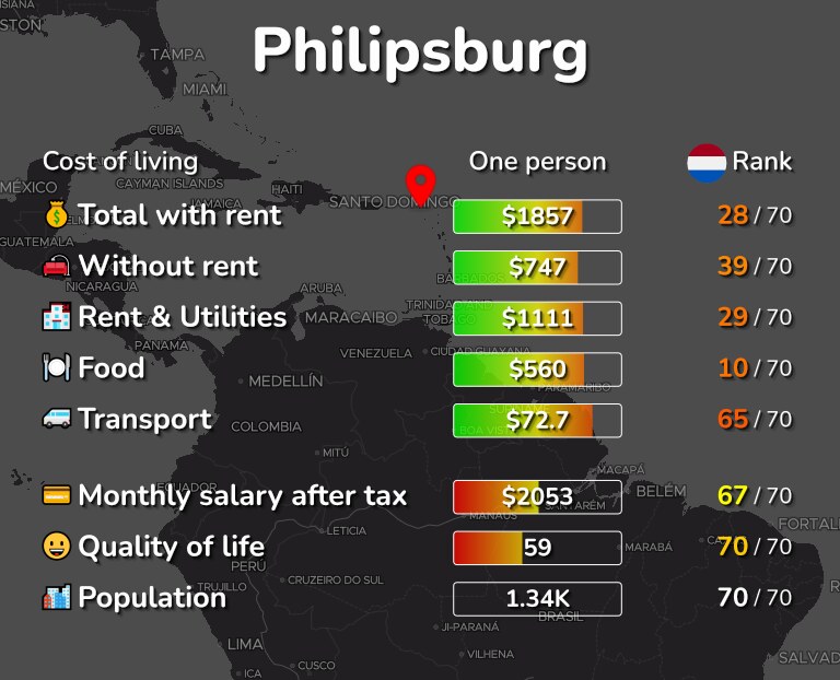 Cost of living in Philipsburg infographic
