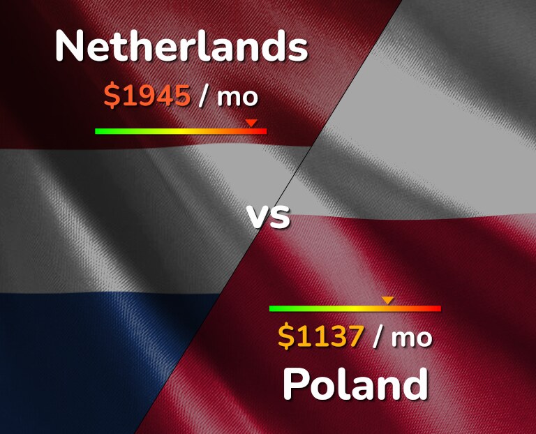 Cost of living in Netherlands vs Poland infographic