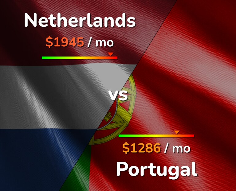 Cost of living in Netherlands vs Portugal infographic