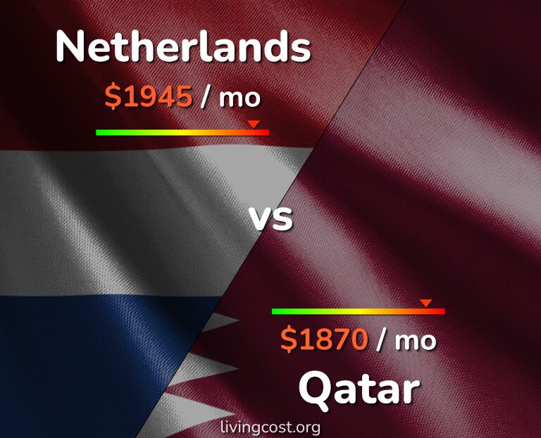 Cost of living in Netherlands vs Qatar infographic