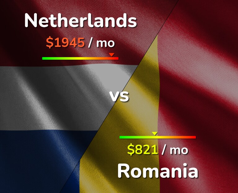 Cost of living in Netherlands vs Romania infographic