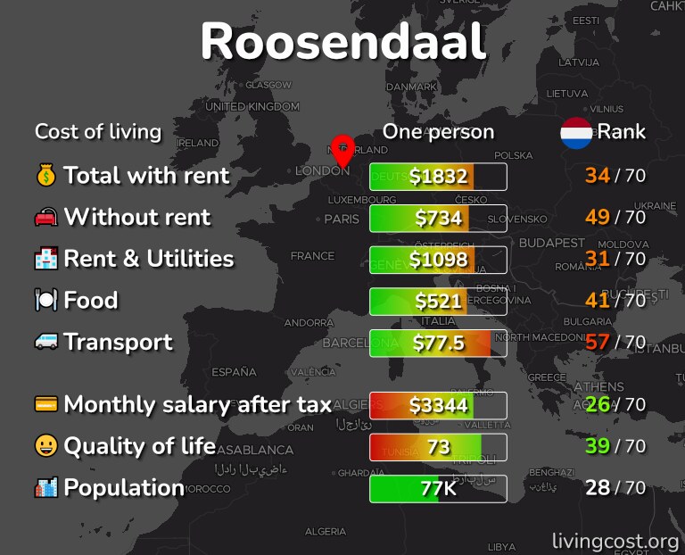 Cost of living in Roosendaal infographic