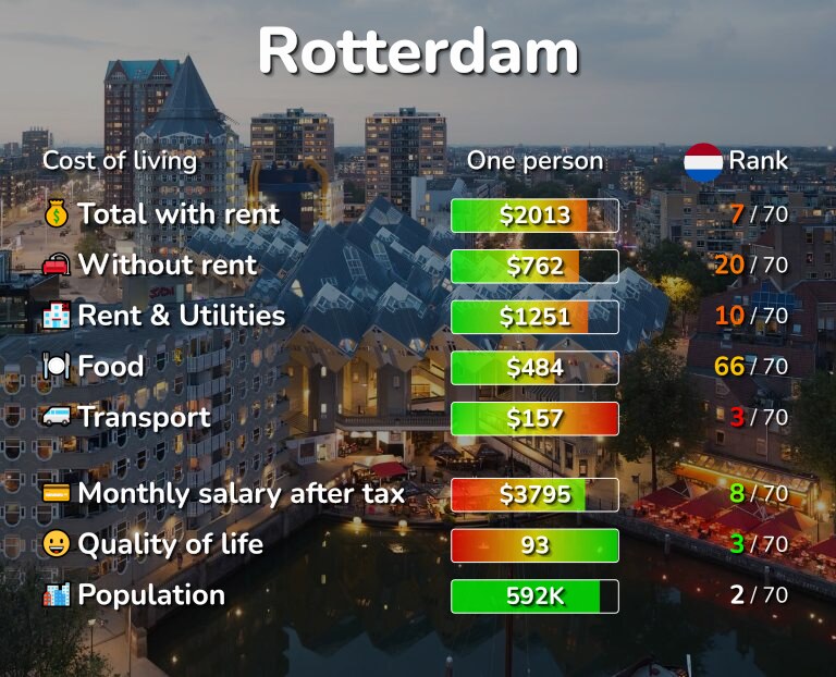 Cost of living in Rotterdam infographic