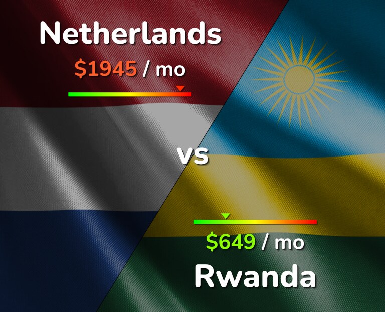 Cost of living in Netherlands vs Rwanda infographic