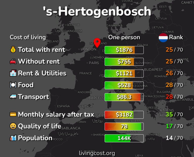 Cost of living in 's-Hertogenbosch infographic