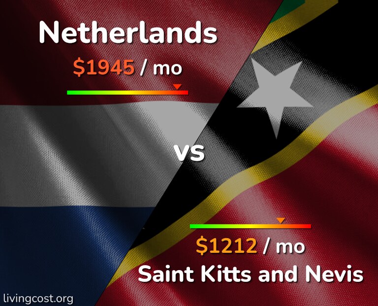 Cost of living in Netherlands vs Saint Kitts and Nevis infographic
