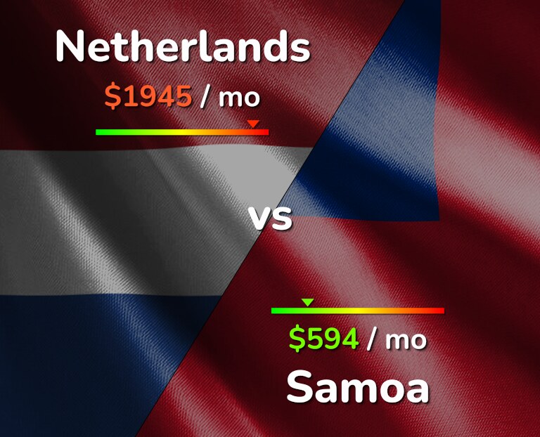 Cost of living in Netherlands vs Samoa infographic