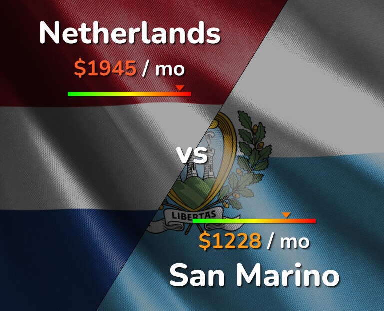 Cost of living in Netherlands vs San Marino infographic