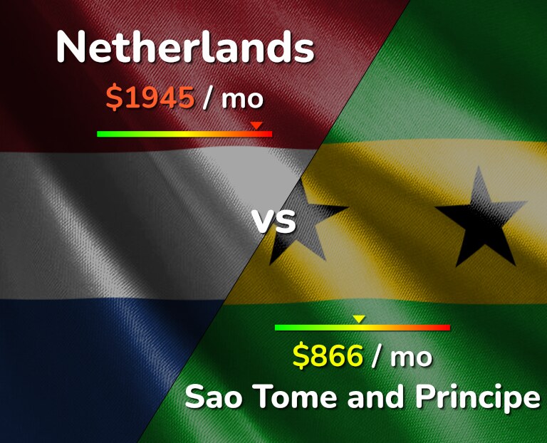 Cost of living in Netherlands vs Sao Tome and Principe infographic