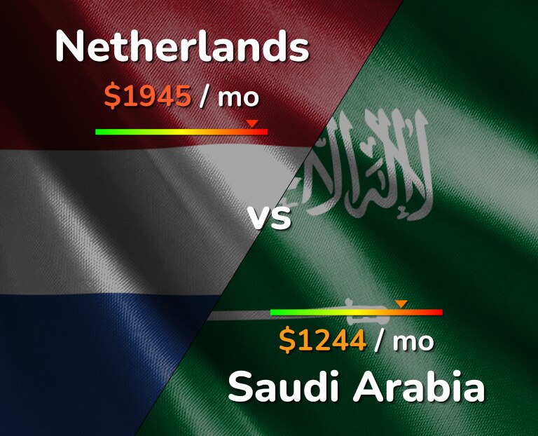 Cost of living in Netherlands vs Saudi Arabia infographic