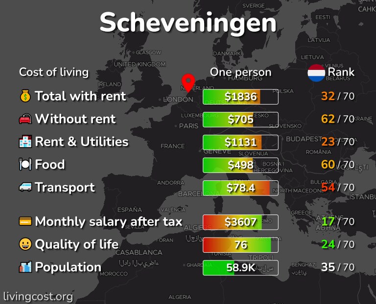 Cost of living in Scheveningen infographic