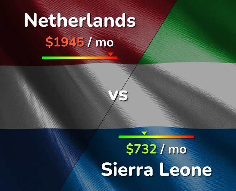 Cost of living in Netherlands vs Sierra Leone infographic