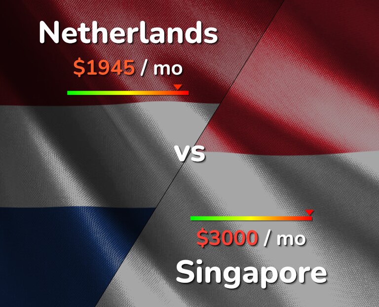 Cost of living in Netherlands vs Singapore infographic