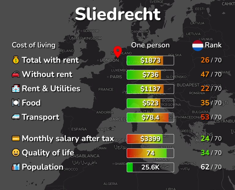 Cost of living in Sliedrecht infographic