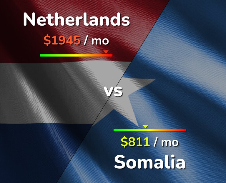 Cost of living in Netherlands vs Somalia infographic