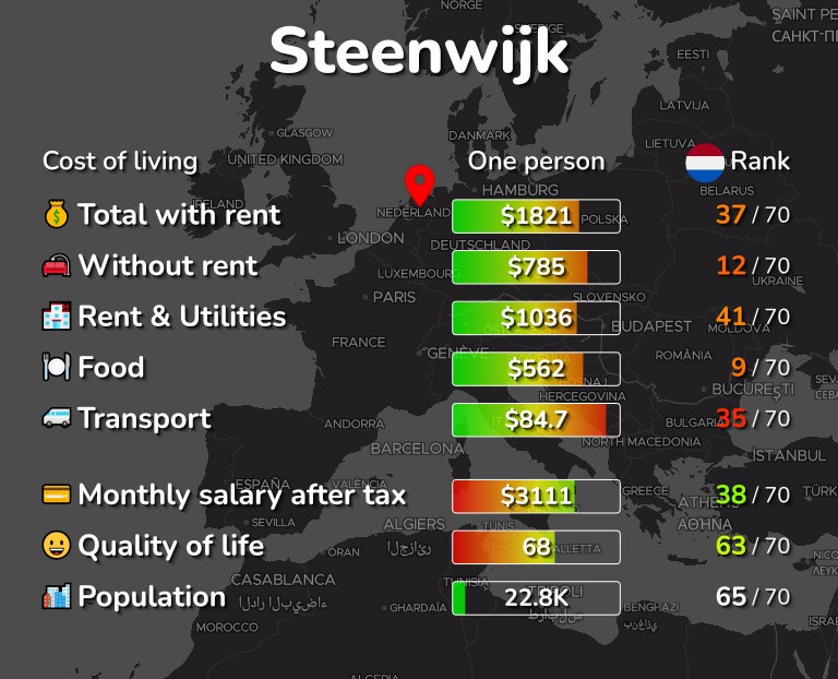 Cost of living in Steenwijk infographic