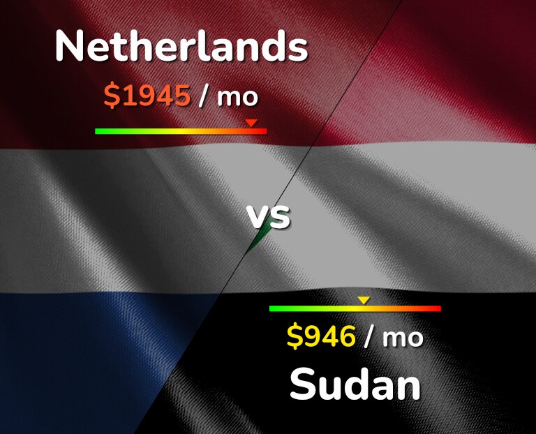 Cost of living in Netherlands vs Sudan infographic