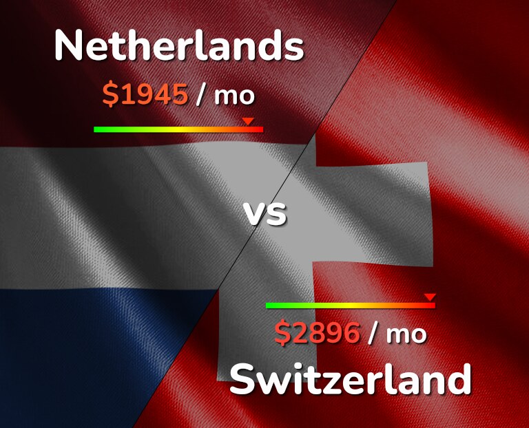 Cost of living in Netherlands vs Switzerland infographic
