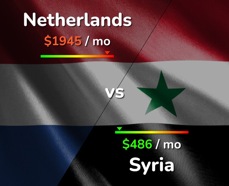 Cost of living in Netherlands vs Syria infographic