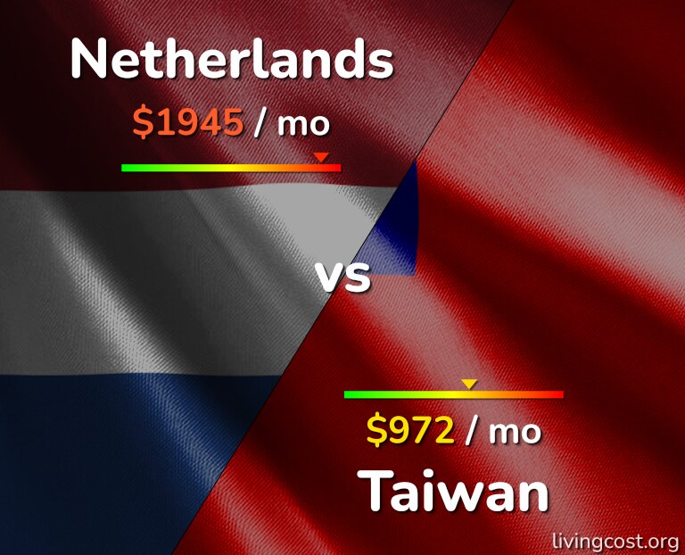 Cost of living in Netherlands vs Taiwan infographic