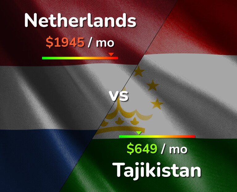 Cost of living in Netherlands vs Tajikistan infographic
