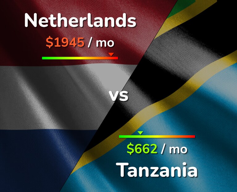 Cost of living in Netherlands vs Tanzania infographic