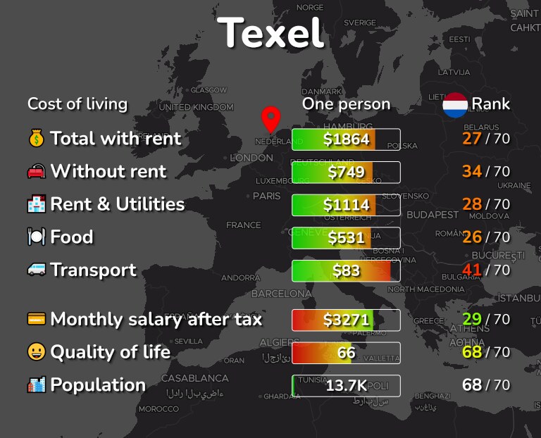 Cost of living in Texel infographic