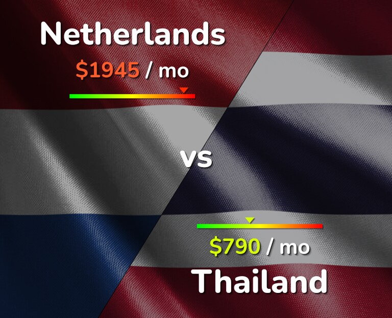 Cost of living in Netherlands vs Thailand infographic