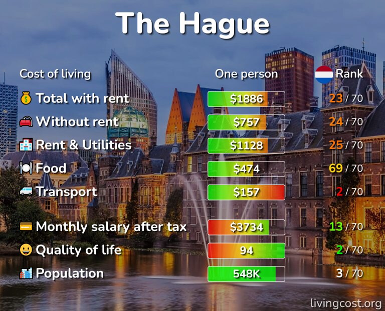 Cost of living in The Hague infographic