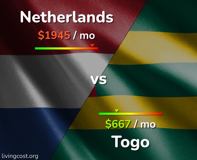 Cost of living in Netherlands vs Togo infographic