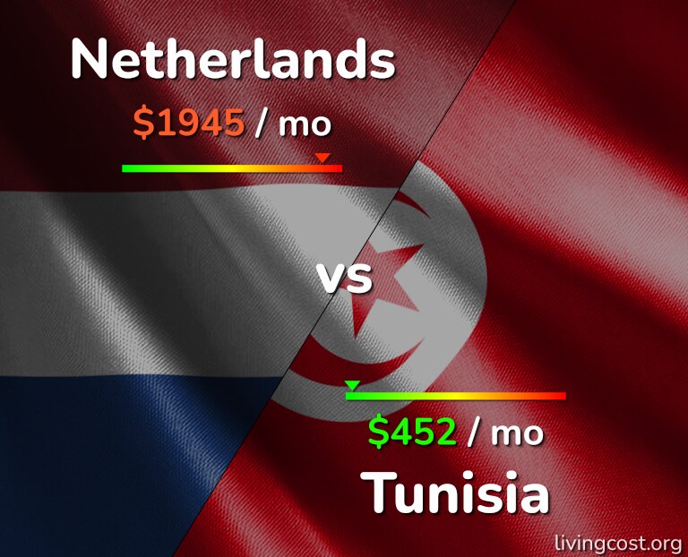 Cost of living in Netherlands vs Tunisia infographic
