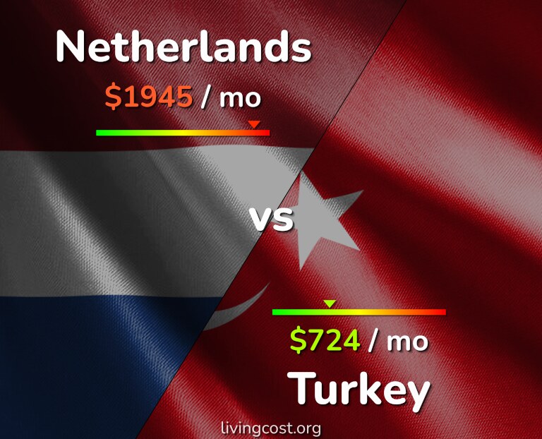 Cost of living in Netherlands vs Turkey infographic