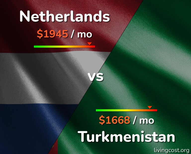 Cost of living in Netherlands vs Turkmenistan infographic