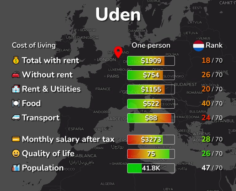 Cost of living in Uden infographic