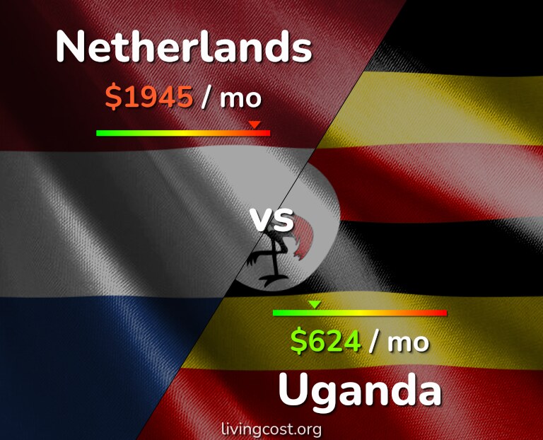 Cost of living in Netherlands vs Uganda infographic