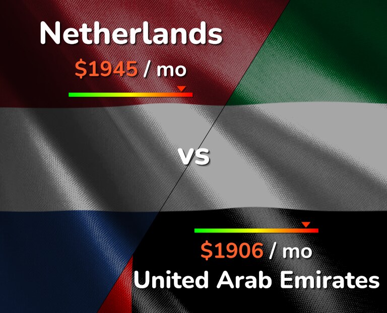 Cost of living in Netherlands vs United Arab Emirates infographic