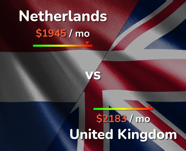 Cost of living in Netherlands vs United Kingdom infographic