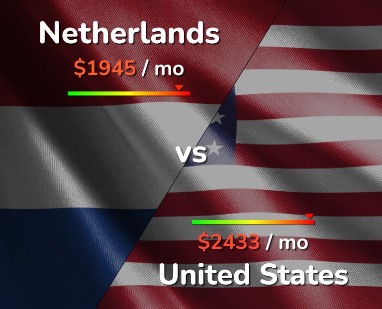 Cost of living in Netherlands vs United States infographic