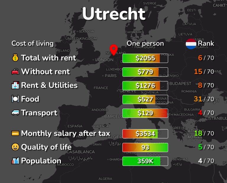 Cost of living in Utrecht infographic