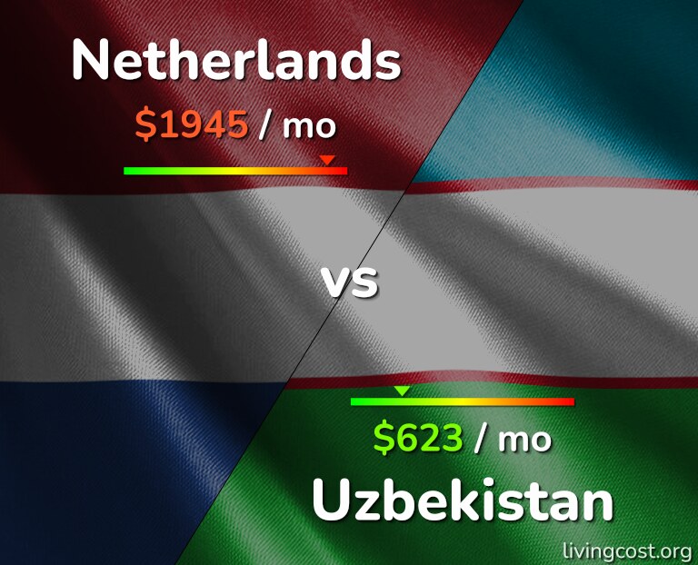 Cost of living in Netherlands vs Uzbekistan infographic