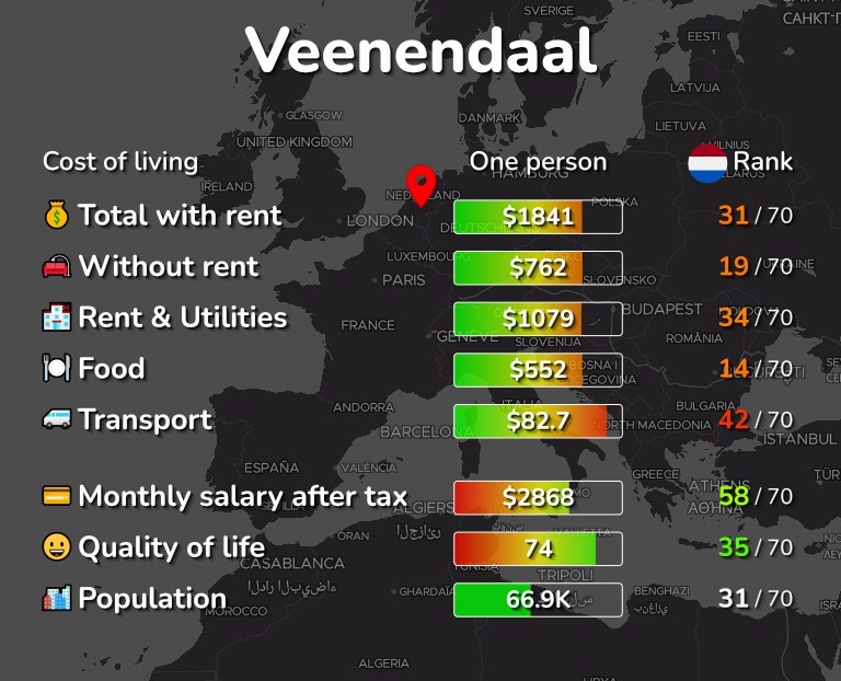 Cost of living in Veenendaal infographic