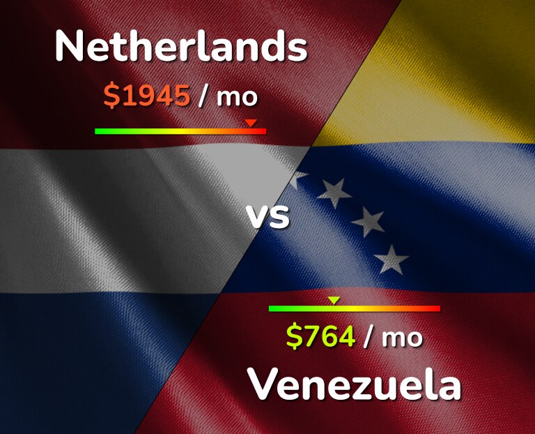 Cost of living in Netherlands vs Venezuela infographic