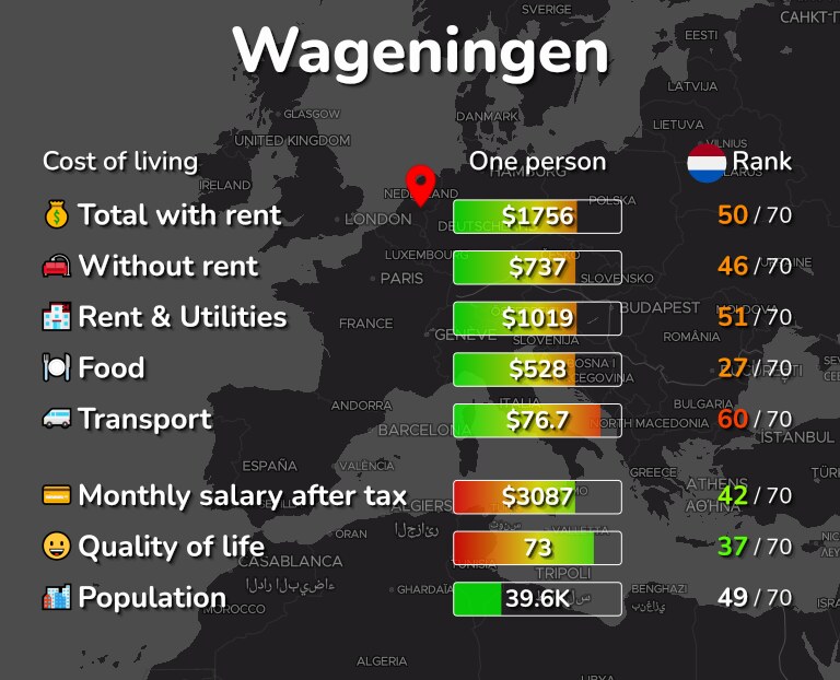 Cost of living in Wageningen infographic