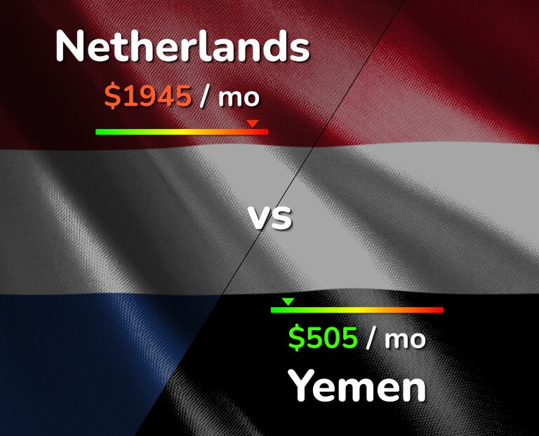 Cost of living in Netherlands vs Yemen infographic