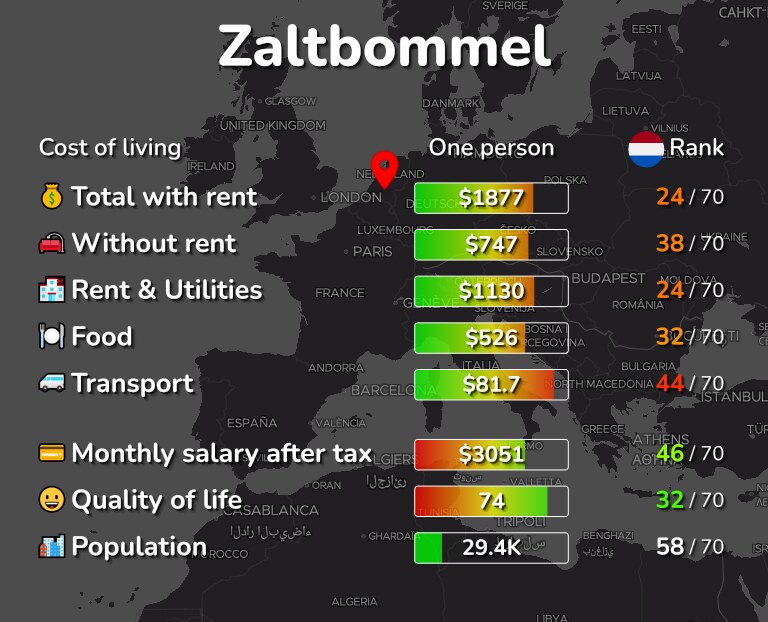 Cost of living in Zaltbommel infographic