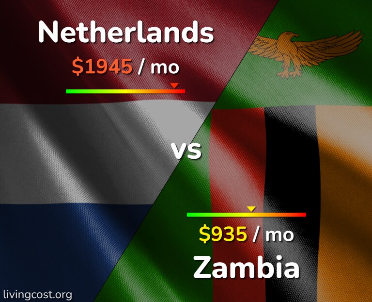 Cost of living in Netherlands vs Zambia infographic